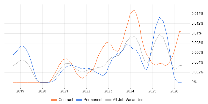 Docs as Code job vacancy trend in the UK