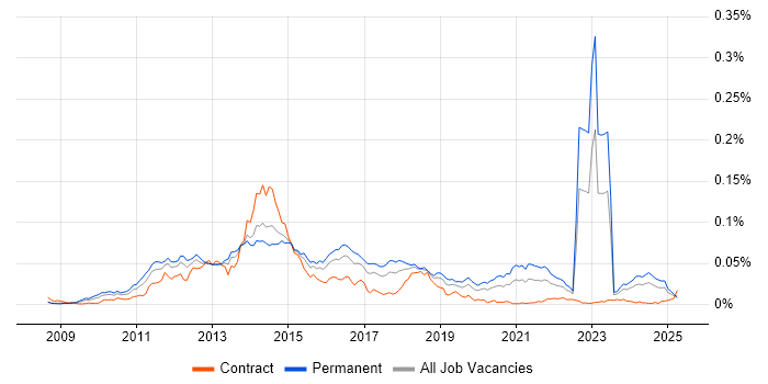 Job vacancy trend for Doctrine in the UK