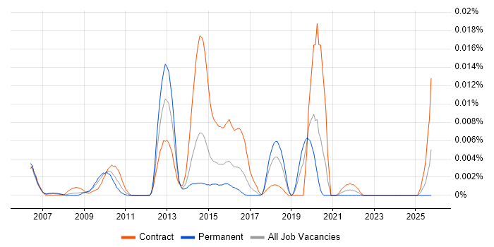 Documaker job vacancy trend in the UK