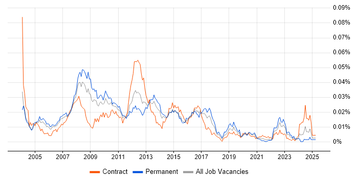 Job vacancy trend for Document Composition in the UK