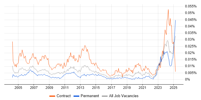 Job vacancy trend for Document Controller in the UK Job vacancy trend for Document Controller in the UK
