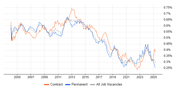 Job vacancy trend for Document Management in the UK