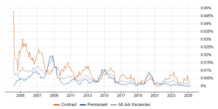 Job vacancy trend for Document Manager in the UK Job vacancy trend for Document Manager in the UK