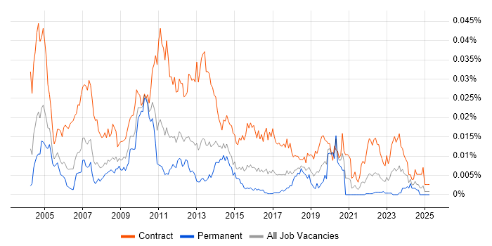 Job vacancy trend for Documentation Analyst in the UK Job vacancy trend for Documentation Analyst in the UK