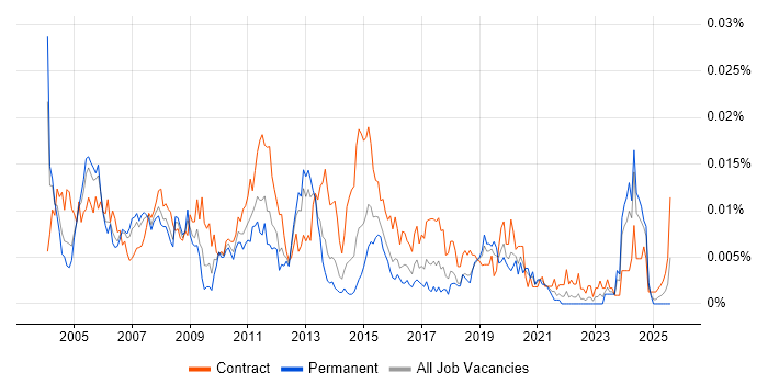Job vacancy trend for Documentation Author in the UK Job vacancy trend for Documentation Author in the UK