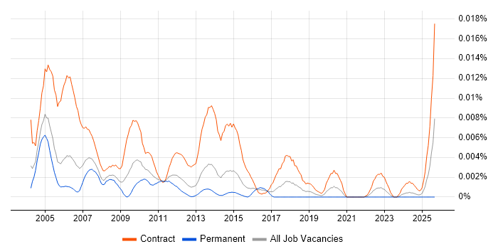 Documentation Consultant job vacancy trend in the UK