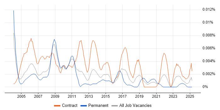 Job vacancy trend for Documentation Engineer in the UK Job vacancy trend for Documentation Engineer in the UK