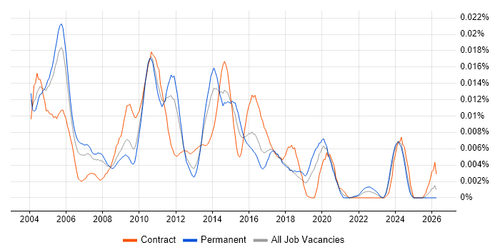 Documentation Manager job vacancy trend in the UK