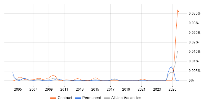 Documentation Officer job vacancy trend in the UK