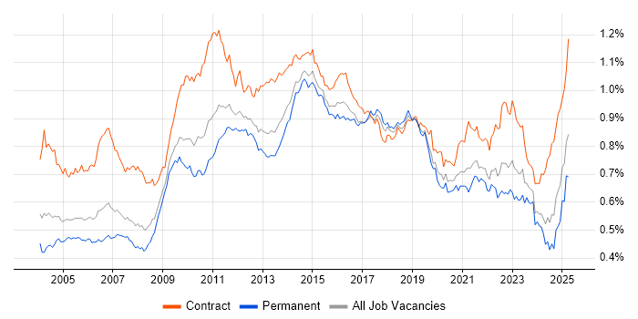 Job vacancy trend for Documentation Skills in the UK Job vacancy trend for Documentation Skills in the UK
