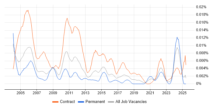 Job vacancy trend for Documentation Specialist in the UK Job vacancy trend for Documentation Specialist in the UK