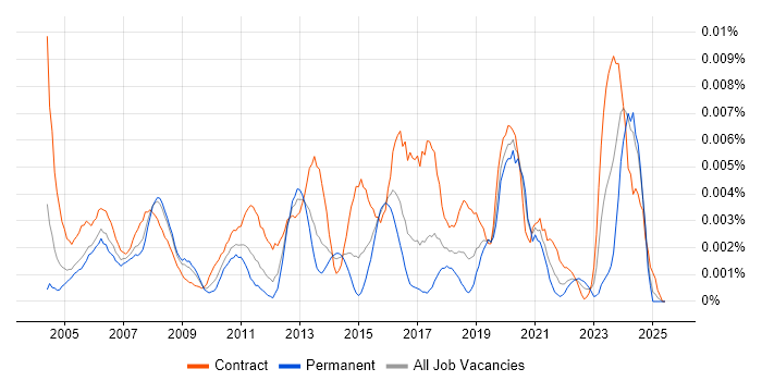 Job vacancy trend for Documentation Writer in the UK Job vacancy trend for Documentation Writer in the UK