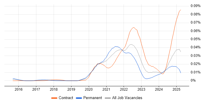 Job vacancy trend for DocumentDB in the UK Job vacancy trend for DocumentDB in the UK