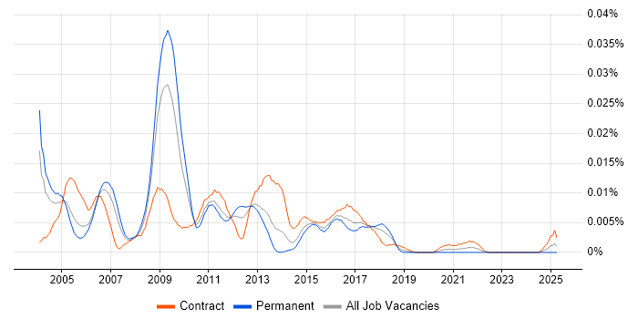Job vacancy trend for Documentum Architect in the UK Job vacancy trend for Documentum Architect in the UK