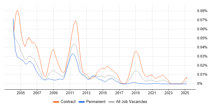 Job vacancy trend for Documentum Developer in the UK Job vacancy trend for Documentum Developer in the UK