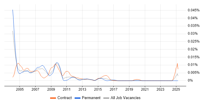 Job vacancy trend for Documentum Specialist in the UK Job vacancy trend for Documentum Specialist in the UK