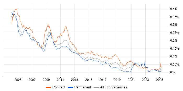 Job vacancy trend for Documentum in the UK Job vacancy trend for Documentum in the UK