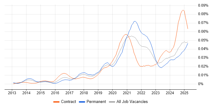 Job vacancy trend for DocuSign in the UK Job vacancy trend for DocuSign in the UK