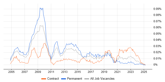 Job vacancy trend for DoDAF in the UK Job vacancy trend for DoDAF in the UK