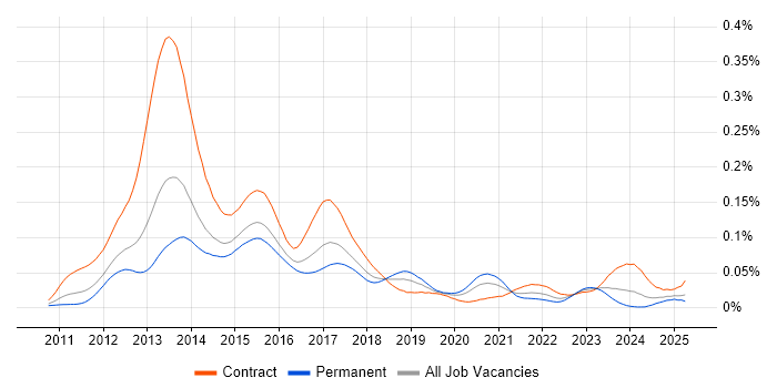 Job vacancy trend for Dodd-Frank in the UK Job vacancy trend for Dodd-Frank in the UK