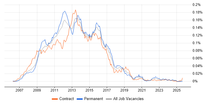 Dojo job vacancy trend in the UK Dojo job vacancy trend in the UK