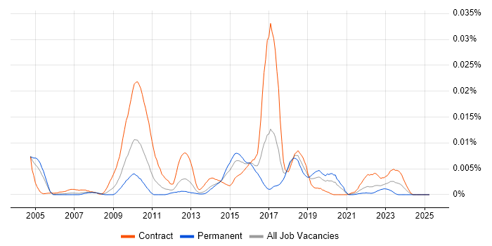 Job vacancy trend for Dollar Universe in the UK Job vacancy trend for Dollar Universe in the UK