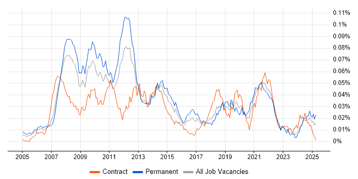 Job vacancy trend for DOM Manipulation/Scripting in the UK