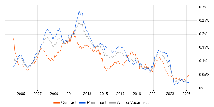 Job vacancy trend for DOM in the UK