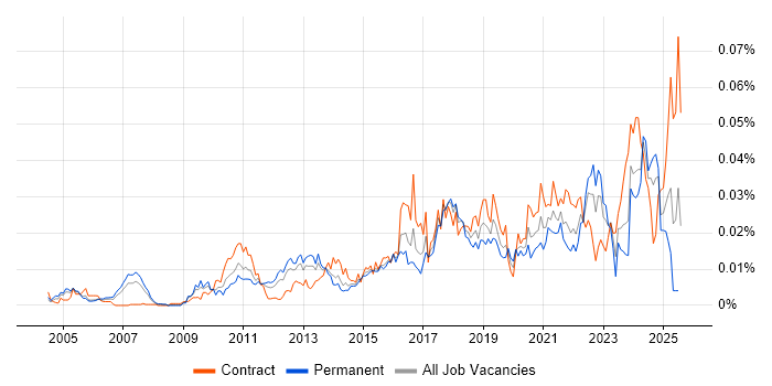 Job vacancy trend for Domain Architect in the UK Job vacancy trend for Domain Architect in the UK