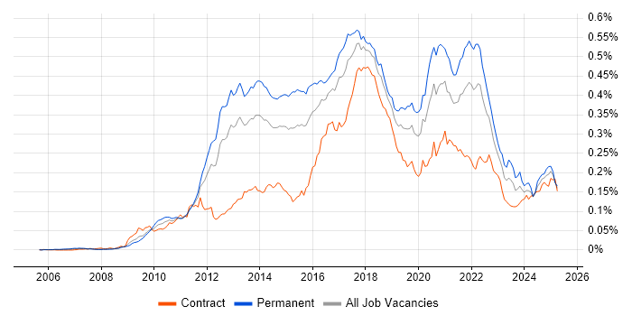 Job vacancy trend for Domain-Driven Design in the UK Job vacancy trend for Domain-Driven Design in the UK