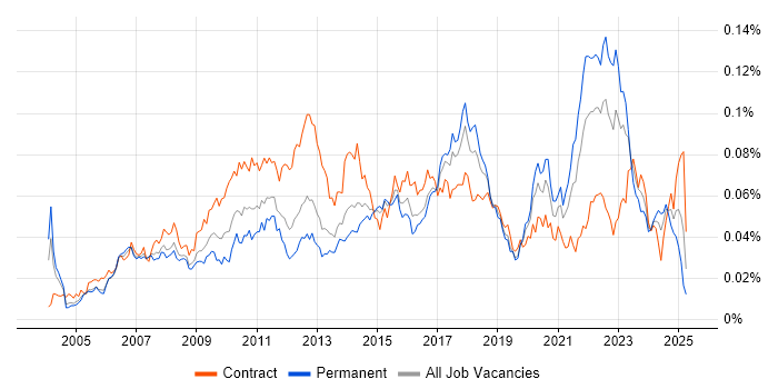 Job vacancy trend for Domain Models in the UK
