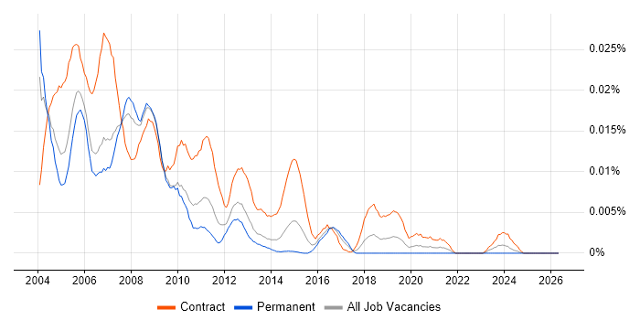 Domino Administrator job vacancy trend in the UK