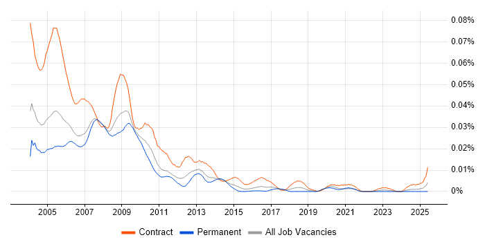 Job vacancy trend for Domino Developer in the UK