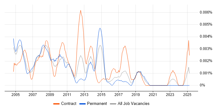 Job vacancy trend for Domino Specialist in the UK Job vacancy trend for Domino Specialist in the UK