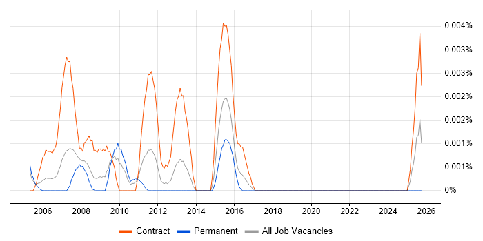DOORS Business Analyst job vacancy trend in the UK