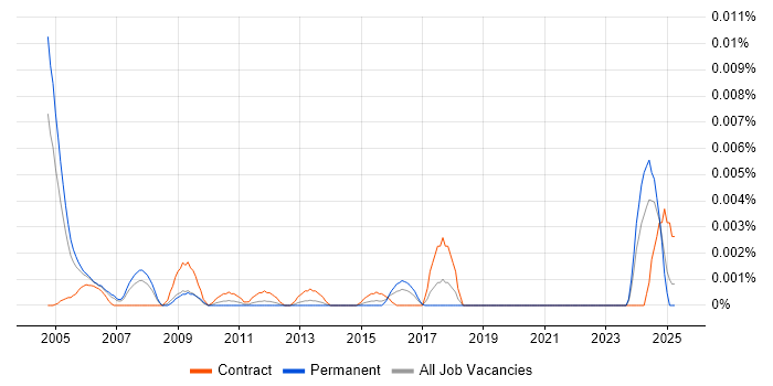 Job vacancy trend for DOORS Consultant in the UK Job vacancy trend for DOORS Consultant in the UK