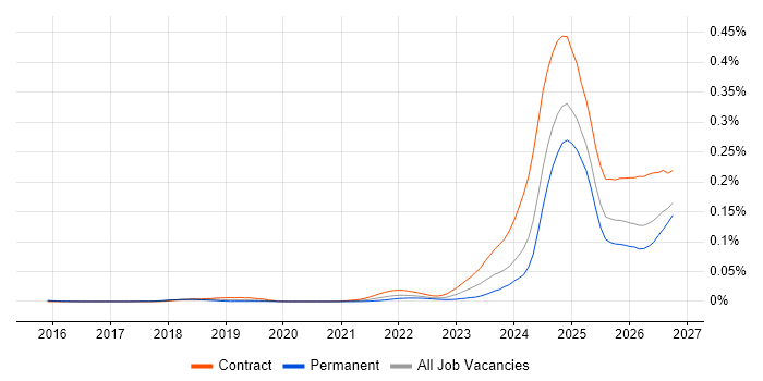 DORA job vacancy trend in the UK