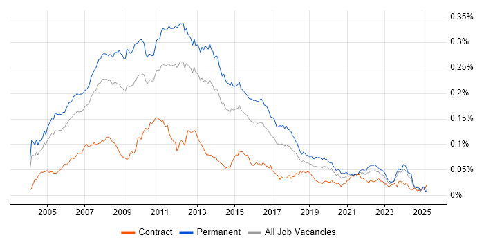 Job vacancy trend for .NET Applications Developer in the UK