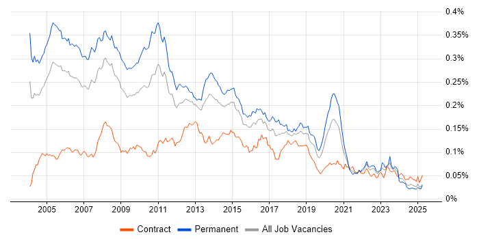 Job vacancy trend for .NET Architect in the UK Job vacancy trend for .NET Architect in the UK