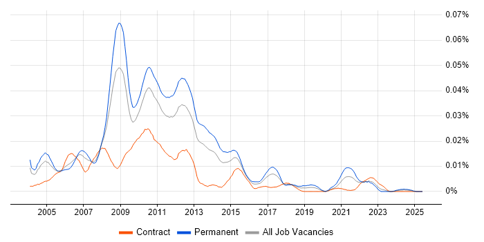 Job vacancy trend for .NET Compact Framework in the UK