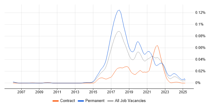 Job vacancy trend for .NET Developer - Fintech in the UK Job vacancy trend for .NET Developer - Fintech in the UK
