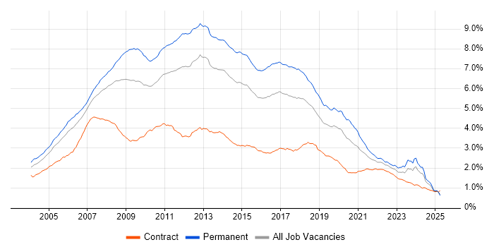 Job vacancy trend for .NET Developer in the UK Job vacancy trend for .NET Developer in the UK