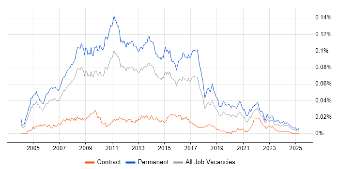 Job vacancy trend for .NET Development Manager in the UK Job vacancy trend for .NET Development Manager in the UK