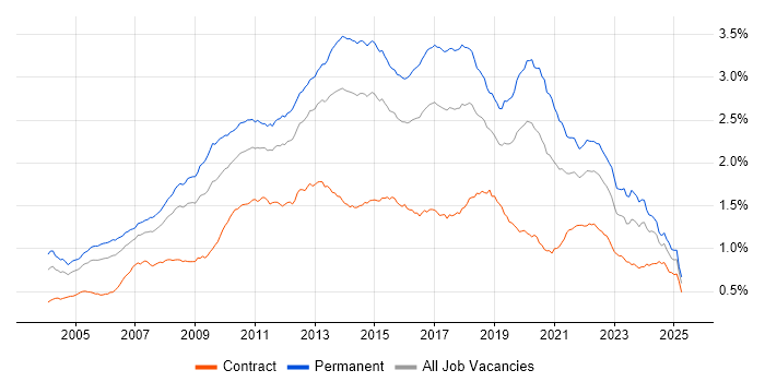 Job vacancy trend for .NET Framework in the UK Job vacancy trend for .NET Framework in the UK