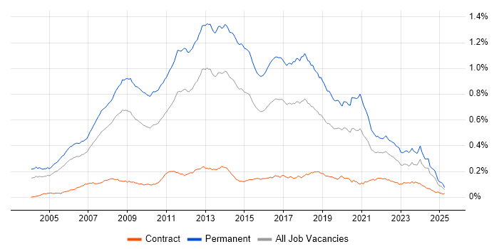 Job vacancy trend for .NET Software Developer in the UK