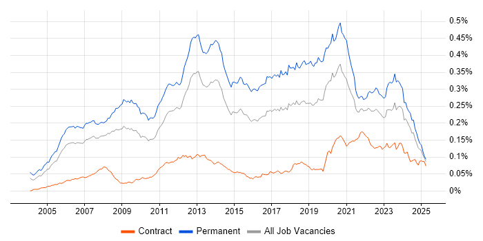Job vacancy trend for .NET Software Engineer in the UK