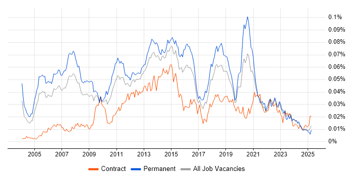 Job vacancy trend for .NET Solutions Architect in the UK Job vacancy trend for .NET Solutions Architect in the UK