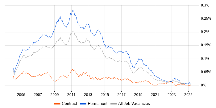Job vacancy trend for .NET Team Leader in the UK Job vacancy trend for .NET Team Leader in the UK