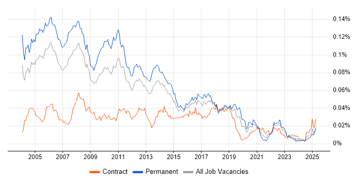 Job vacancy trend for .NET Technical Architect in the UK