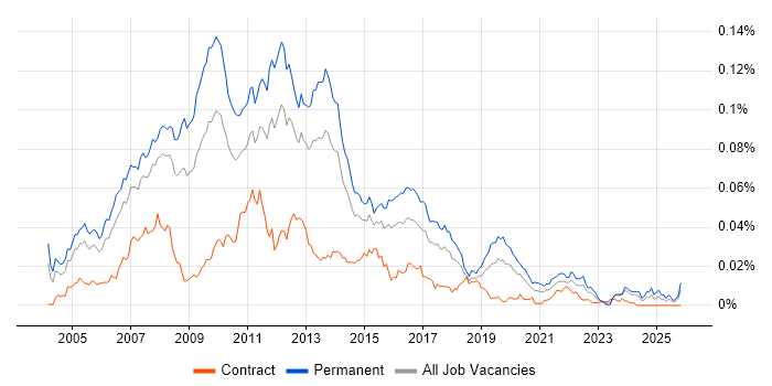 .NET Web Applications Developer job vacancy trend in the UK